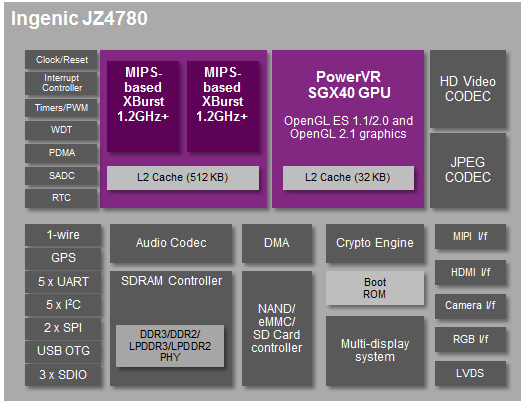 MIPS-Creator-CI20-Ingenic-JZ4780-MIPS-PowerVR-SGX540