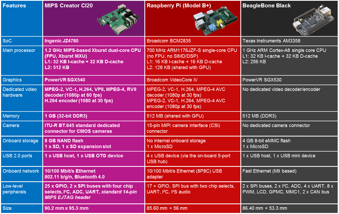 MIPS-Creator-CI20-Raspberry-Pi-BeagleBone-Black
