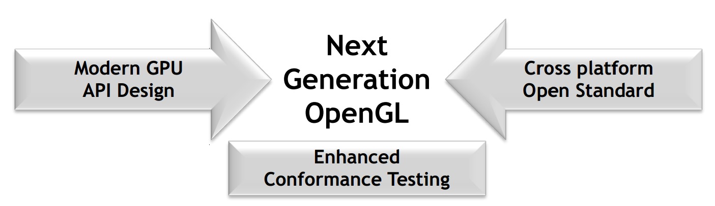 Next Generation OpenGL