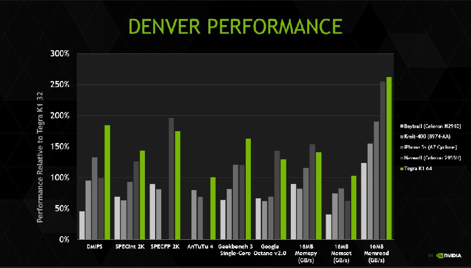 Tegra K1 Denver CPU performance