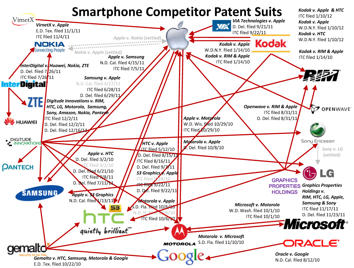 Smartphone Patent Wars