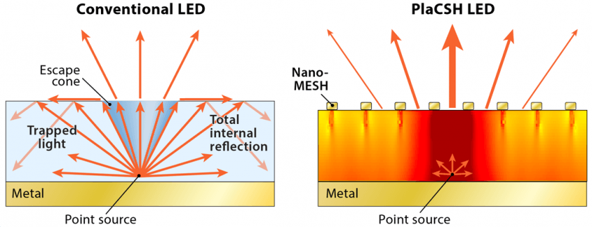 Nanotechnology, new LED for Display research