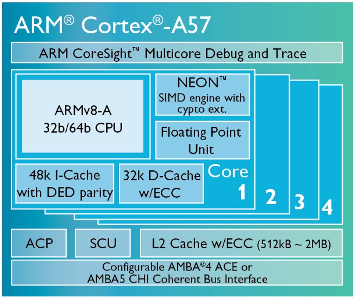 ARM Cortex A57