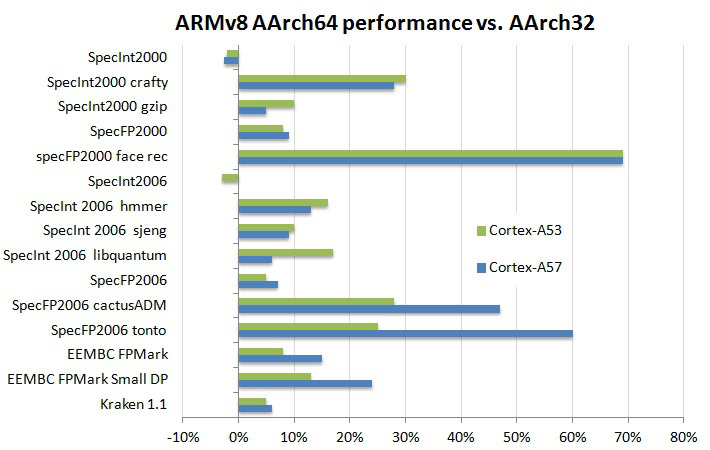 ARMv8 AArch64 performance vs. AArch32 fig1