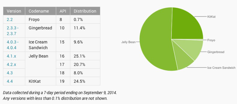 Android developer trends