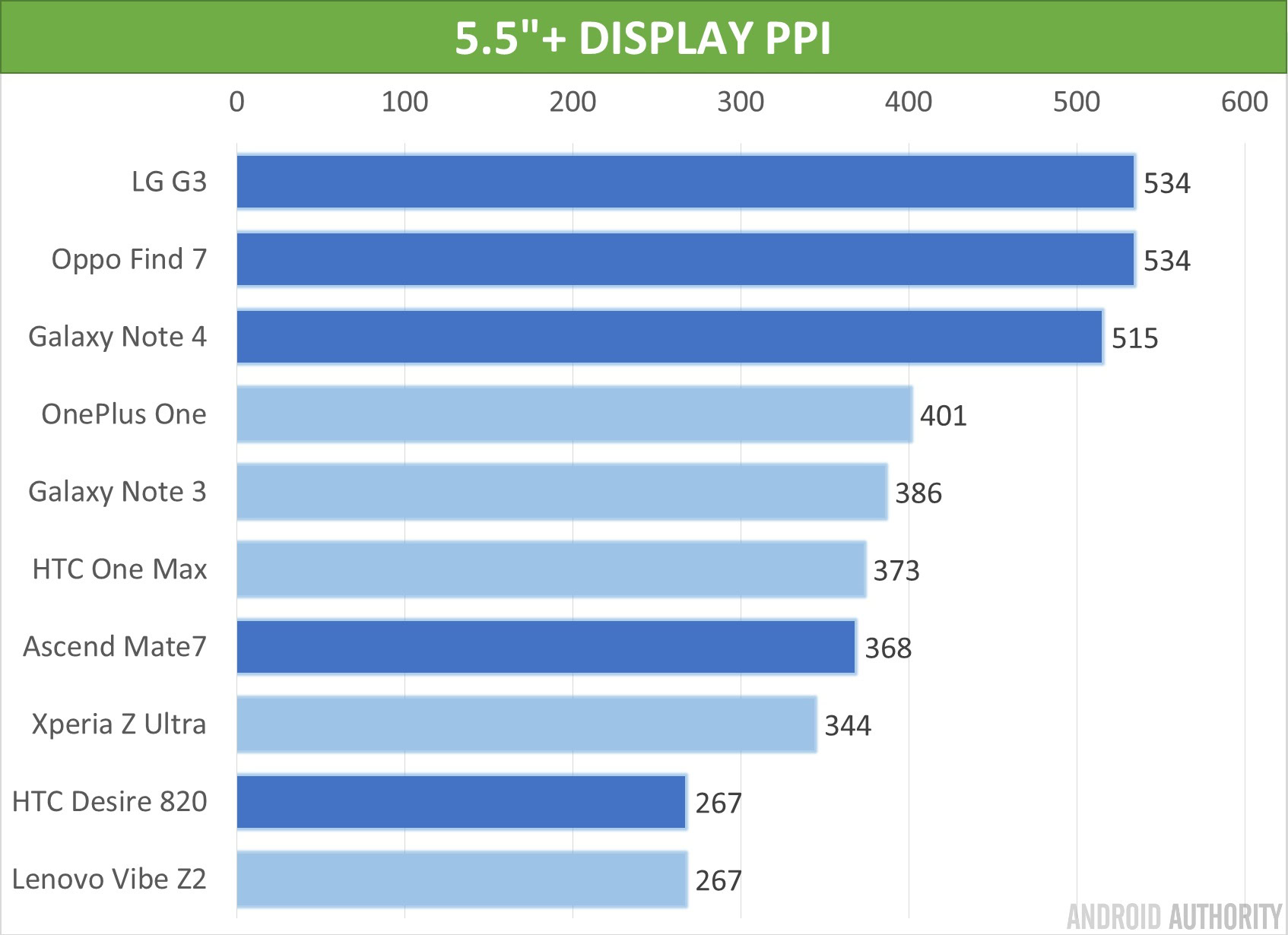 Display PPI Mobile size