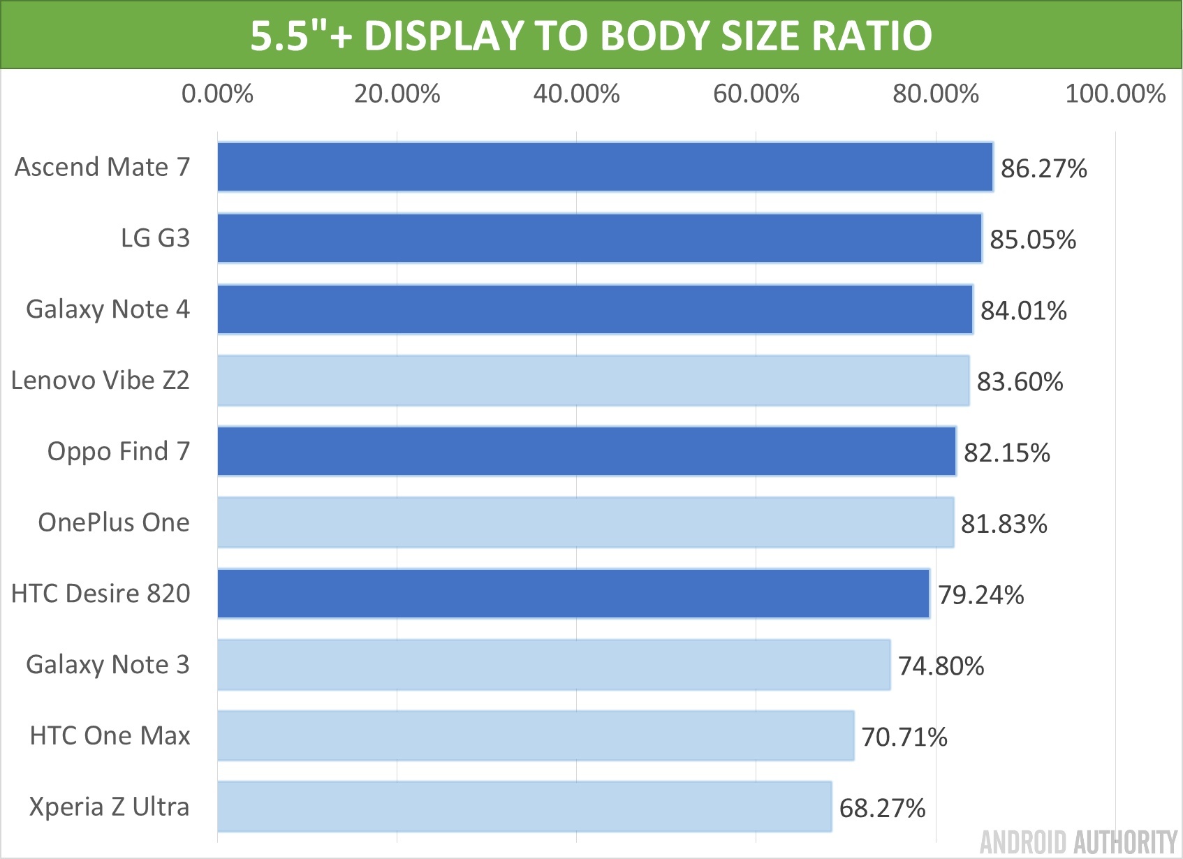Display to Body Ratio Mobile size