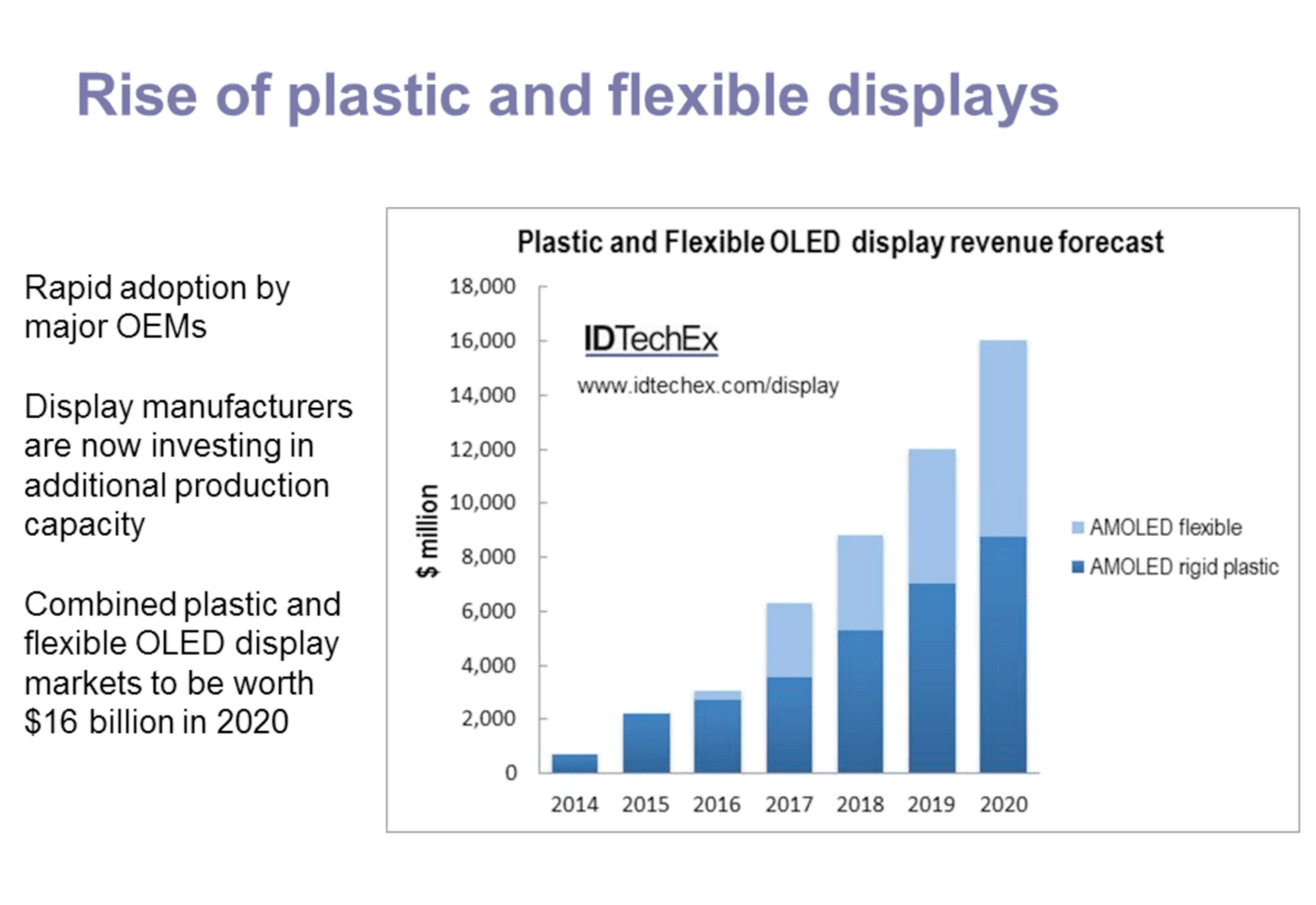 Flexible AMOLED revenue forecast