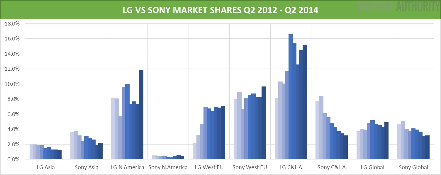 LG vs Sony Shares