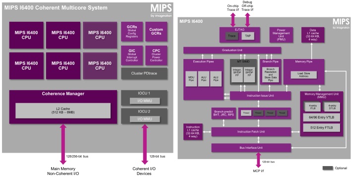 MIPS I6400 - CPU-block_diagram-and-coherent multicore cluster
