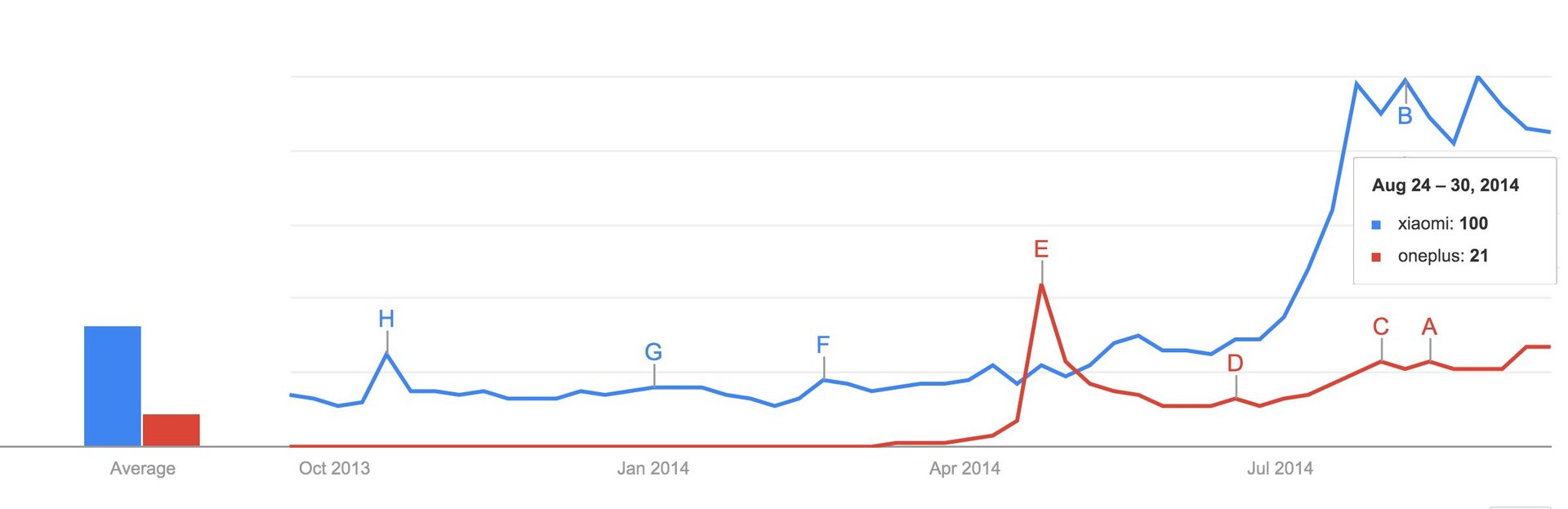 OnePlus One vs Xiaomi Mindshare 2014