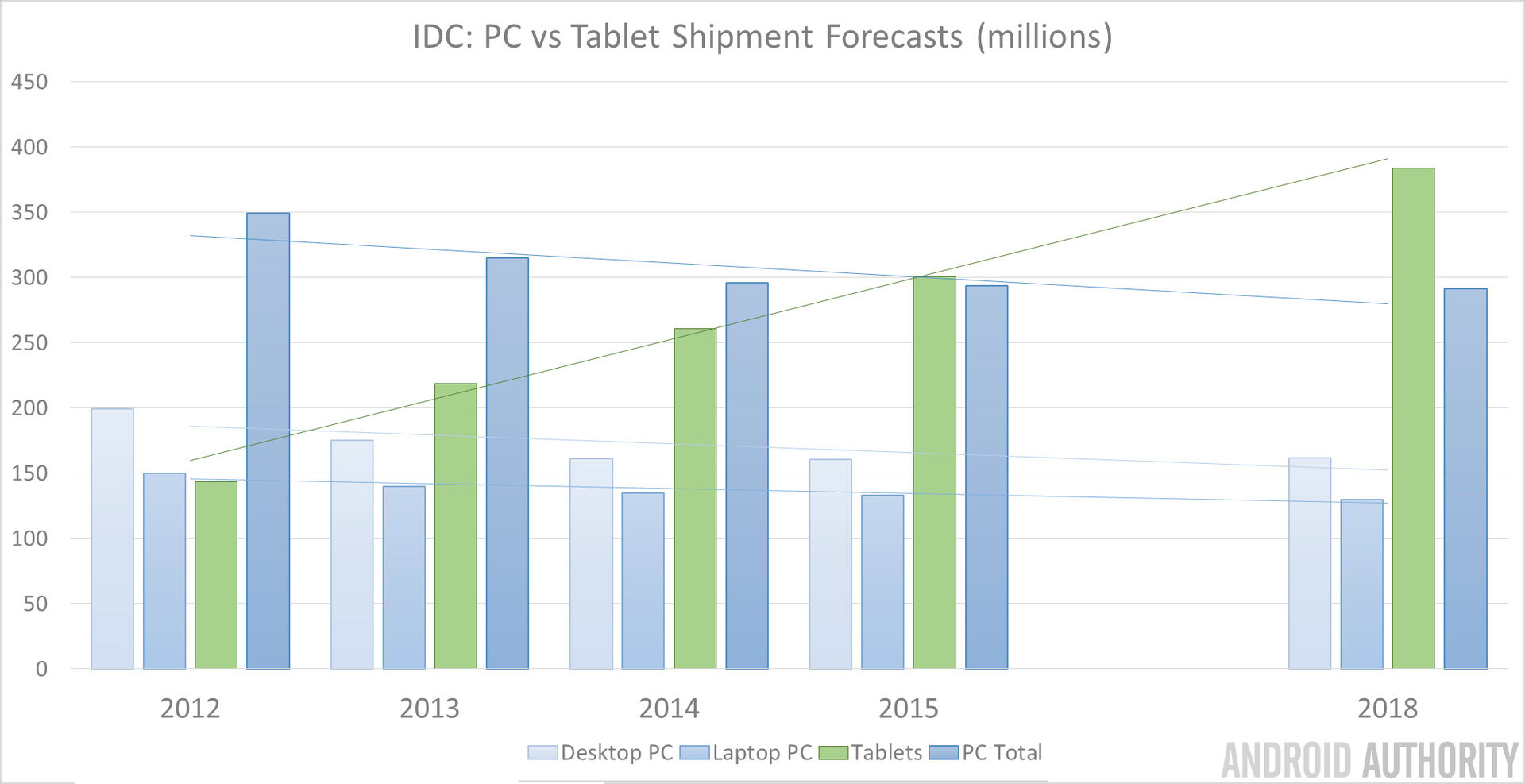 PC vs Tablet Shipments 2015