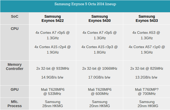 Samsung Exynos 5433 table Note 4