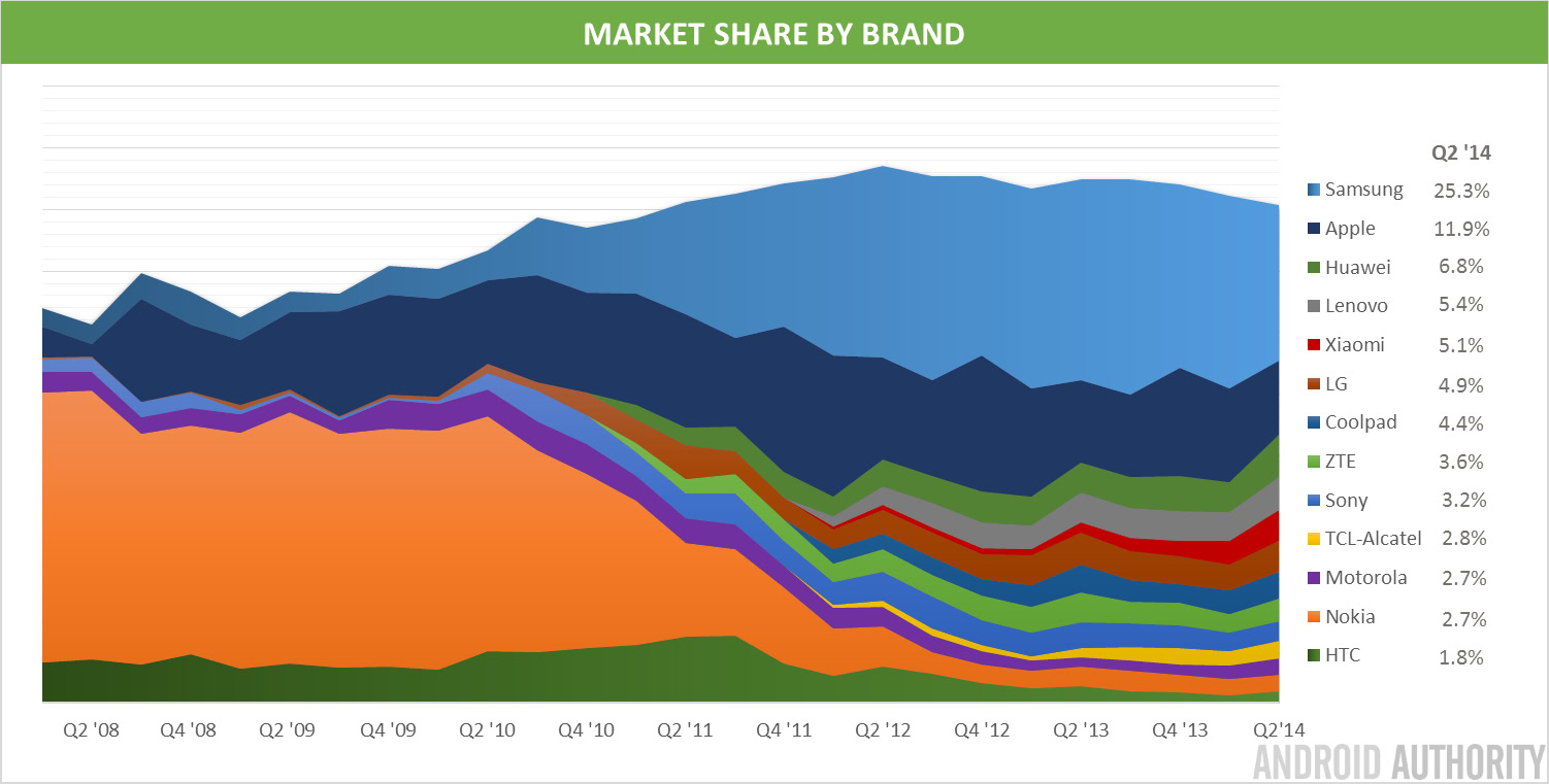 Share by Brand