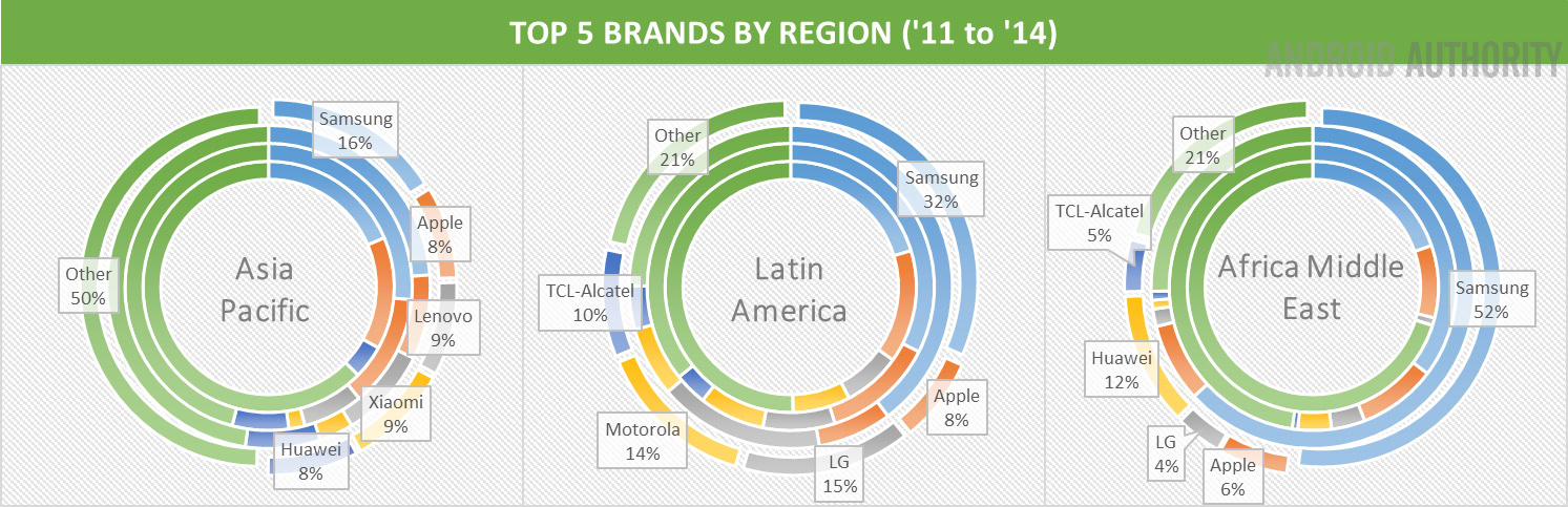 Top 5 Brands East