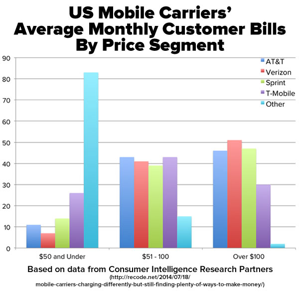 us-carriers-average-monthly-customer-bills