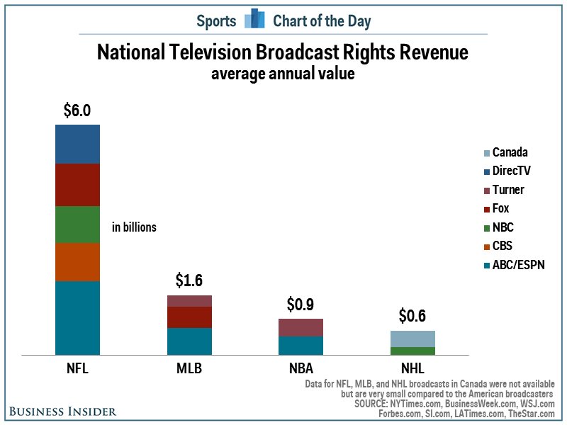 NFL TV Rights Revenue