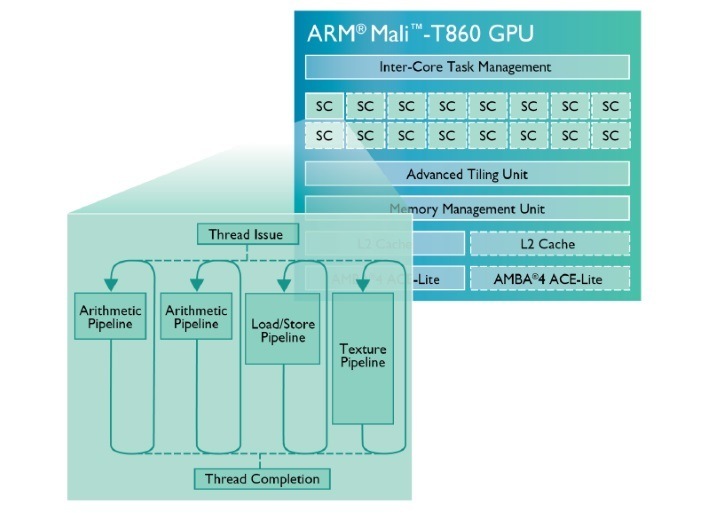 ARM Mali-T860