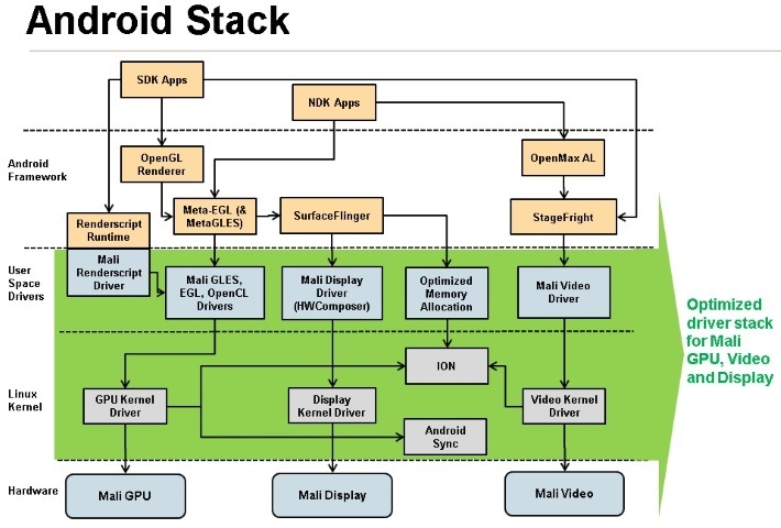 ARM-optimized-android_stack