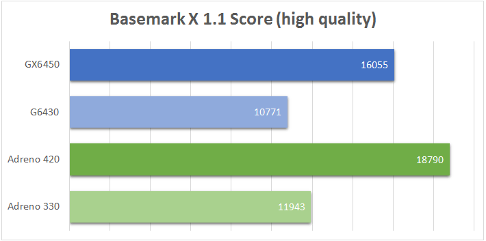 Adreno 420 vs GX6450 Basemark X
