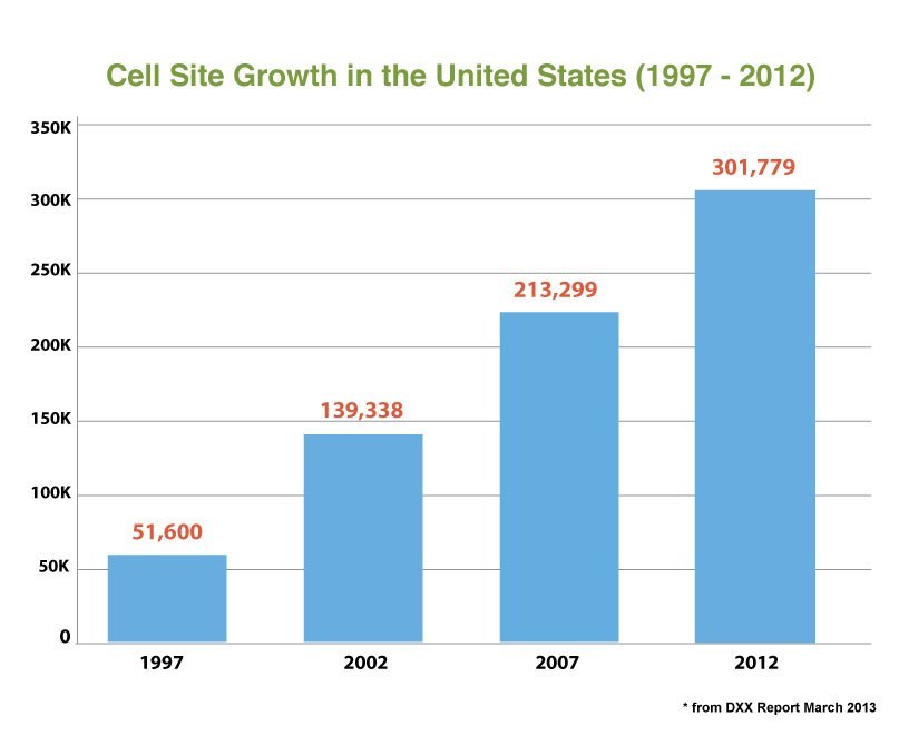 Cell-Site-Growth