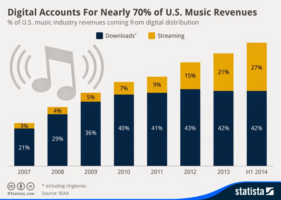 Digital Music Revenue 2014