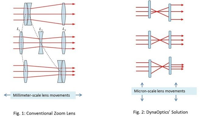 DynaOptics Lense Optical Zoom technology