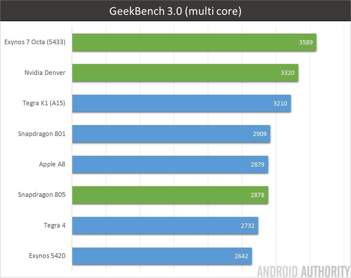 GeekBench 3 multi core
