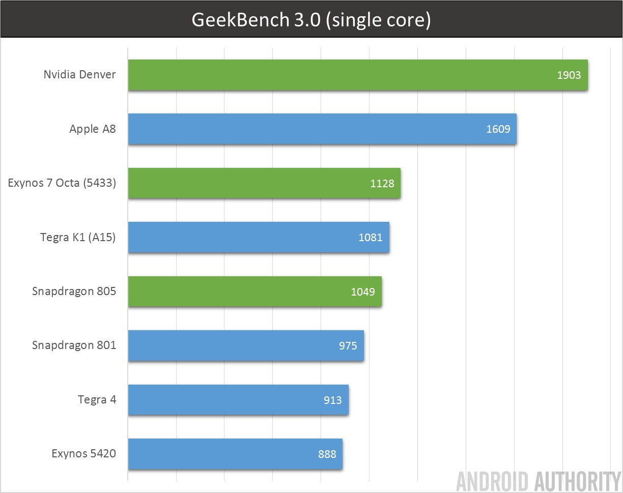 Сравнение процессоров snapdragon и mediatek. Процессоры Snapdragon по мощности таблица. Geekbench 3. Антуту Android vs IOS. Exynos 5420.