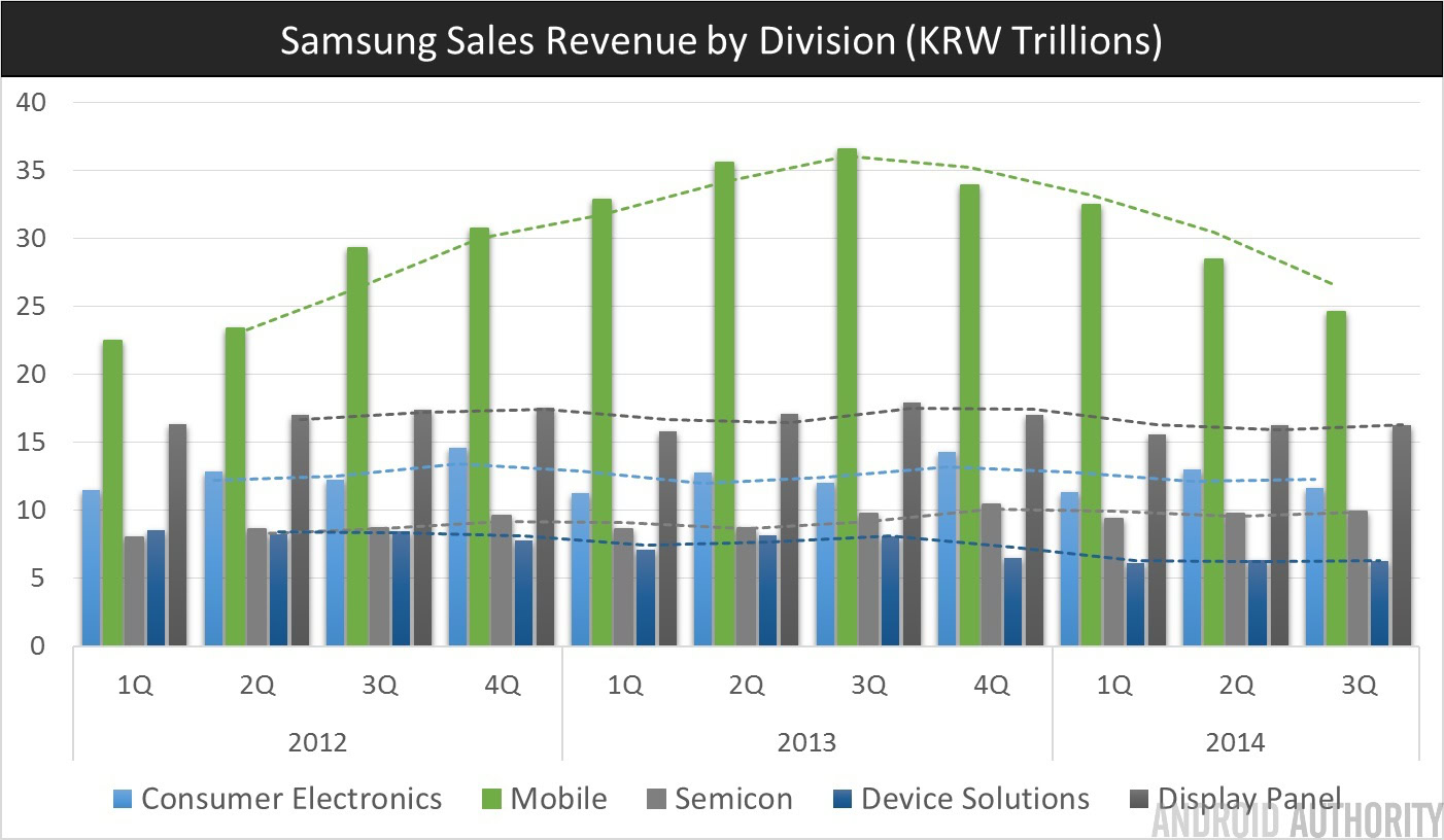 Samsung Q3 2014 Revenue