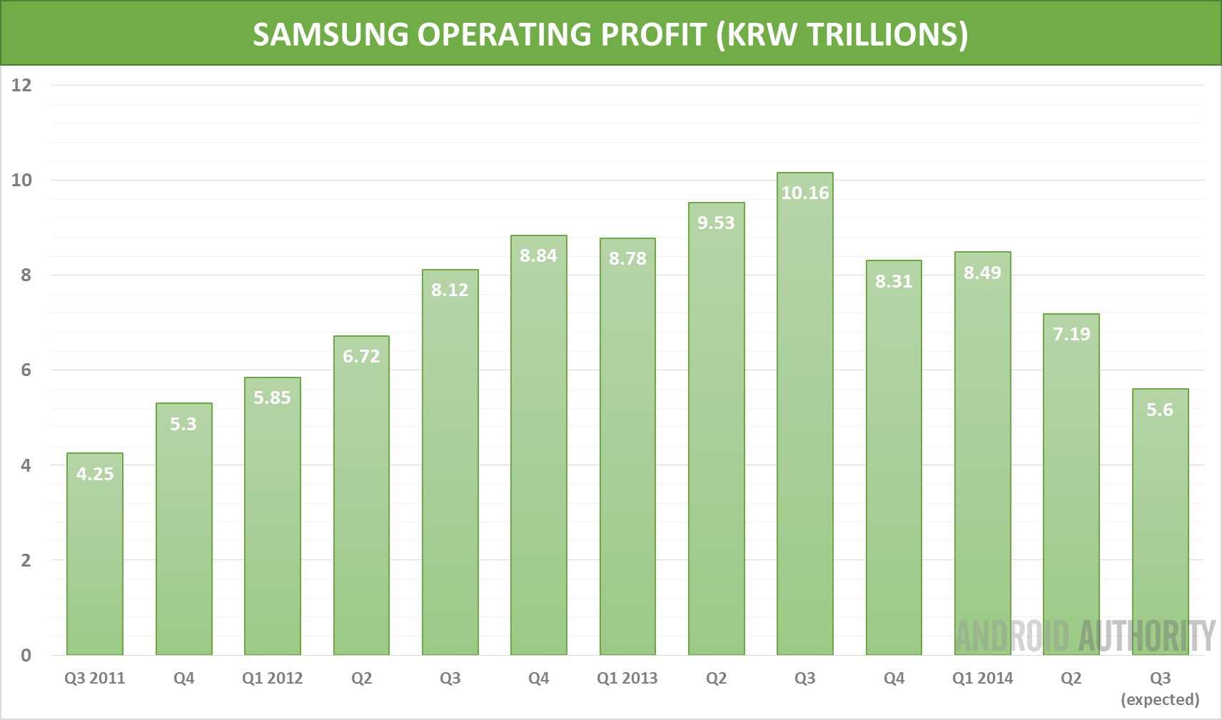Samsung Q3 earnings prediction