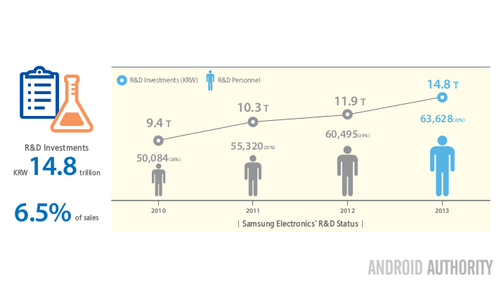 Samsung Research and Development Numbers 2013