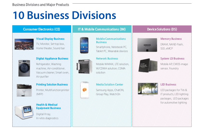 Samsung Ten Business Divisions