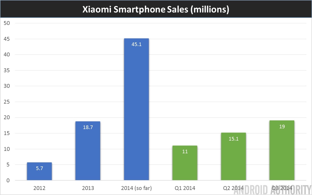 Xiaomi Q3 2014 smartphone sales