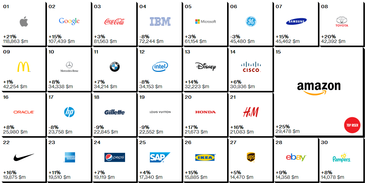 interbrands top 100