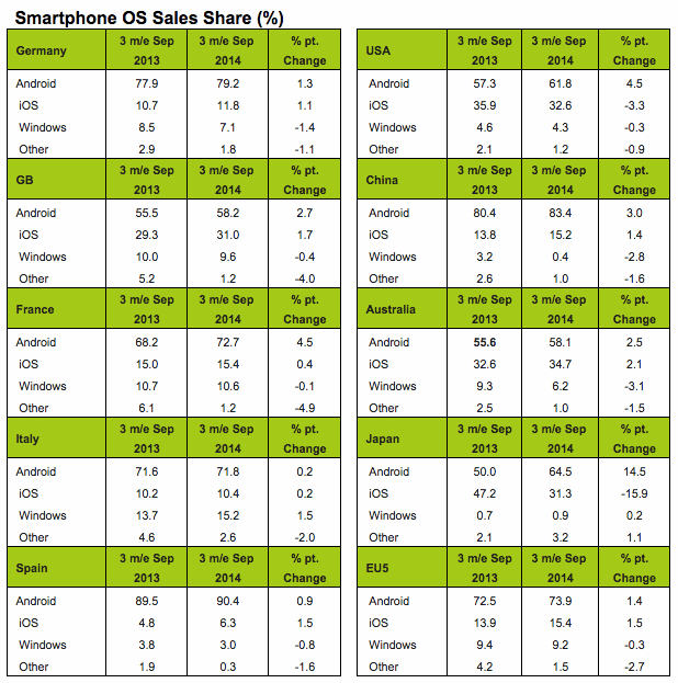 Android Continues To Grow In The Us And Dominate The European Os Market