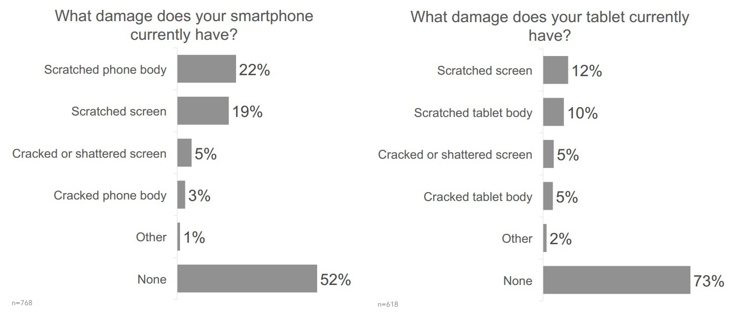 smartphone and tablet damage