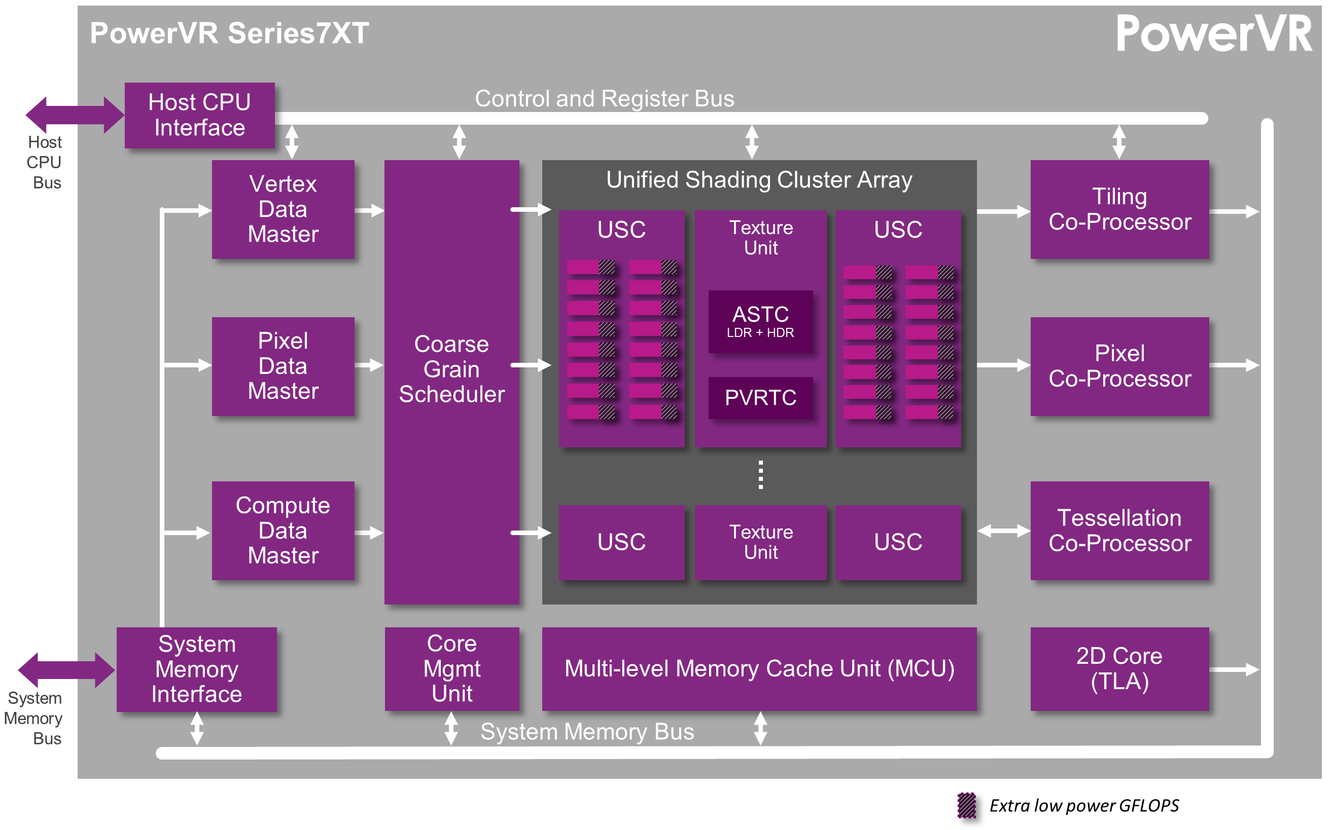 01-PowerVR Series7 - Series7XT architecture