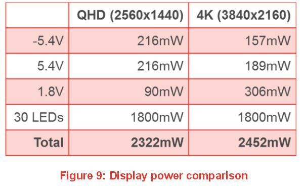 4K display power consumption