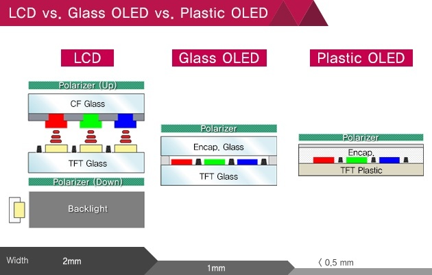 LCD-vs-Glass-OLED-vs-Plastic-OLED-old