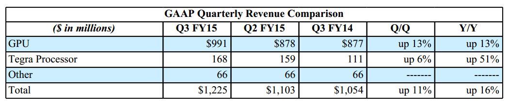 Nvidia Revenue Comparison