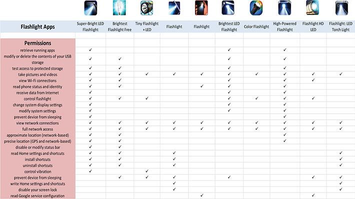 flashlight apps permissions chart