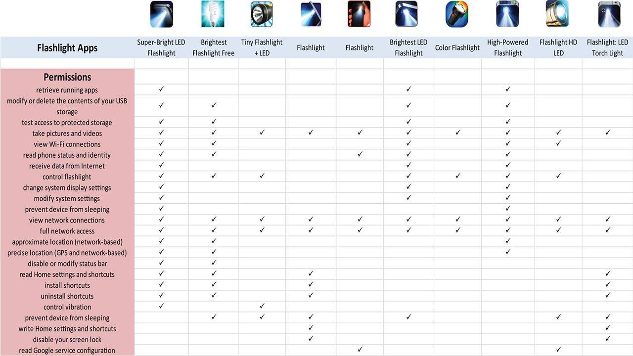 flashlight apps permissions chart