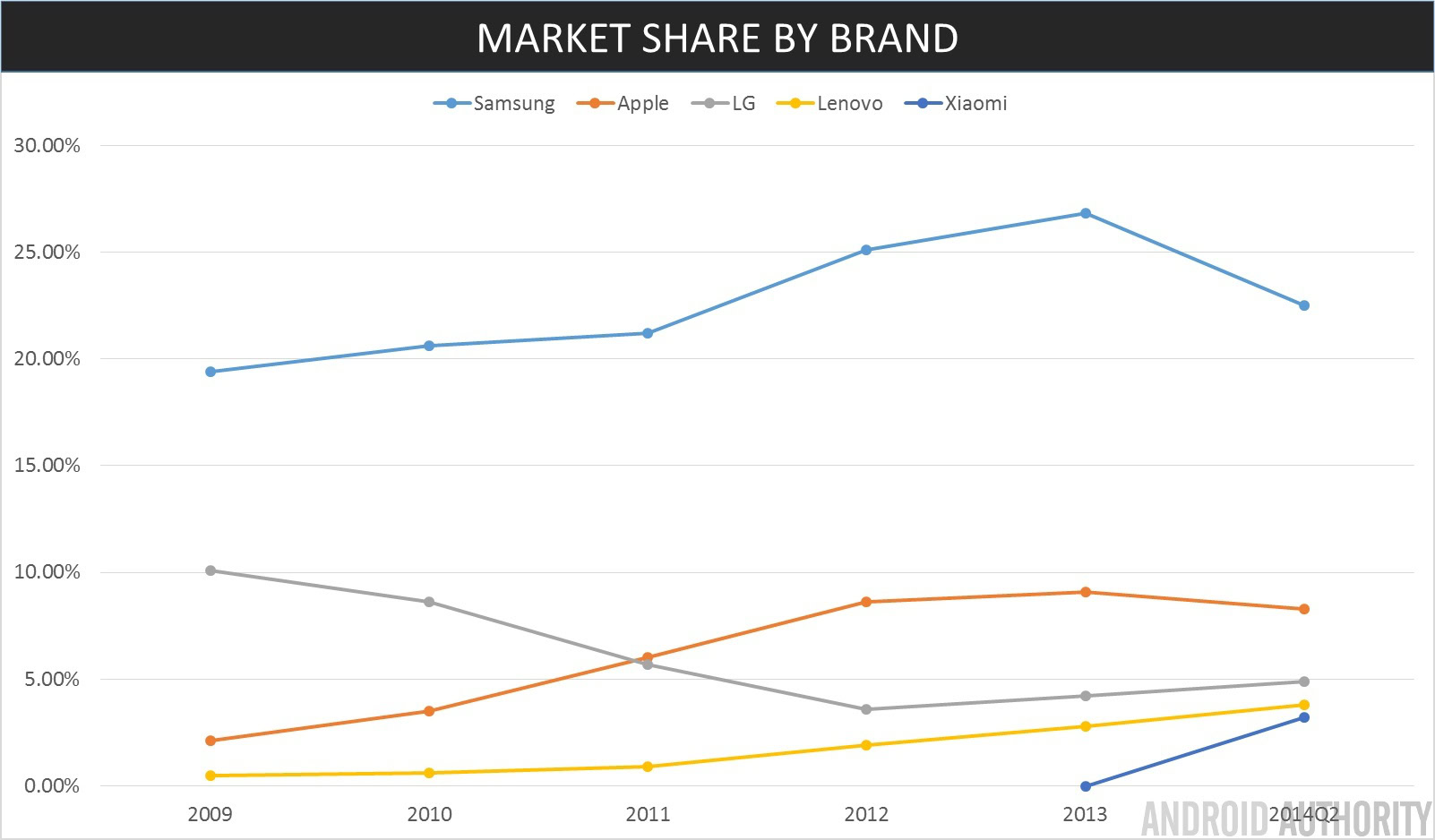 global market share 2009 2014