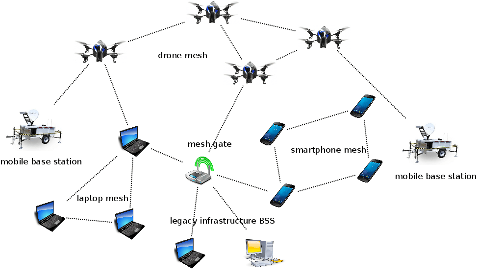 MeshNetworkingSharing