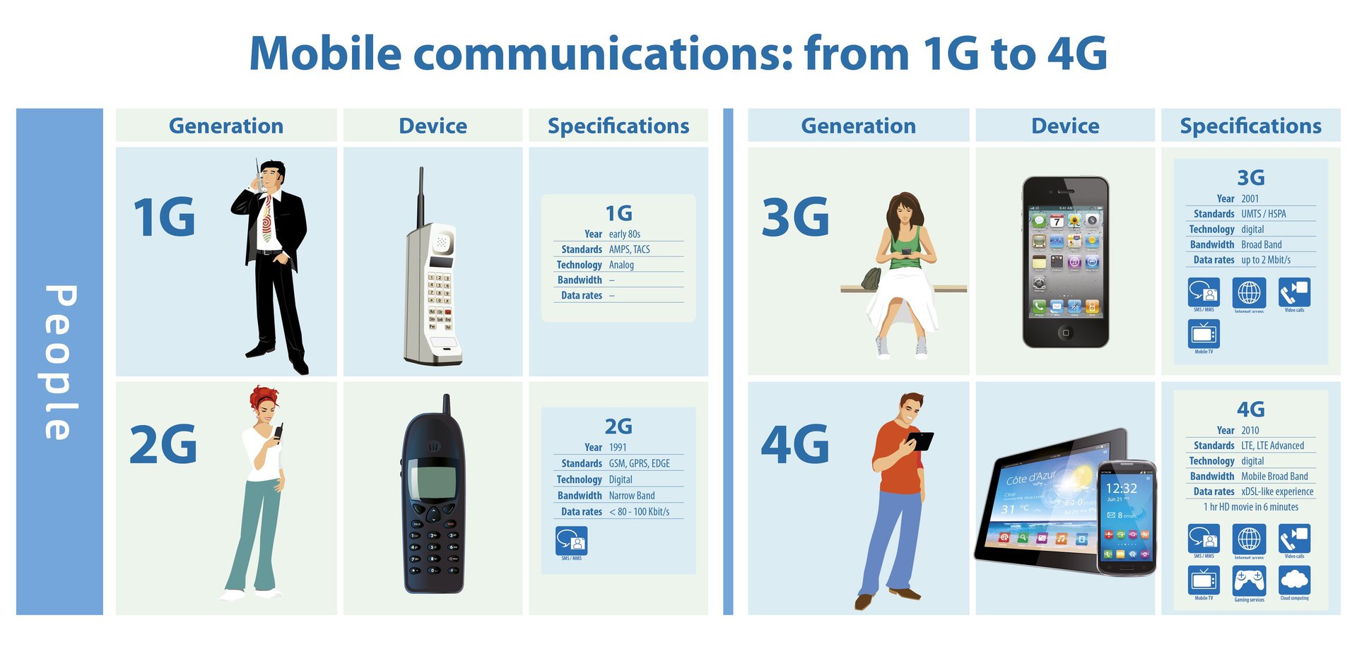 General devices. Что такое 2g 3g 4g в сотовой связи. Сети сотовой связи 2g 3g 4g. Сотовая связь 1g 2g 3g 4g 5g. Сотовые сети 2g, 3g, 4g, 5g.