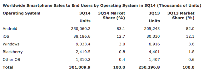 Gartner Q3 2014 2