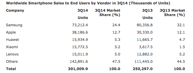 Gartner Q3 2014