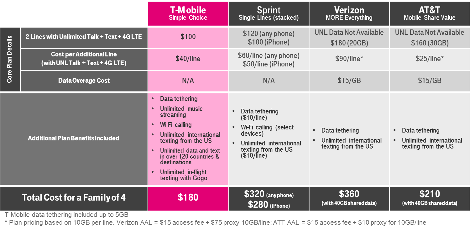 TMobile Carrier Family plans