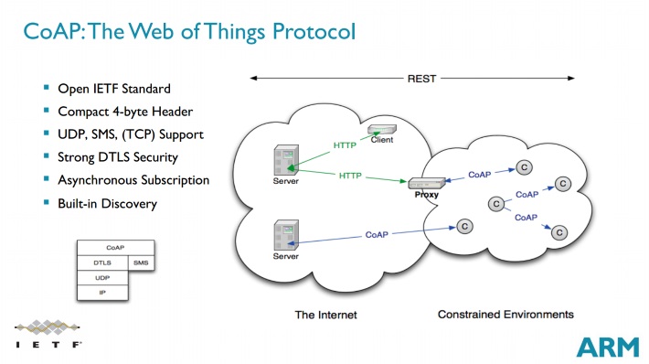 coap-web-of-things-protocol